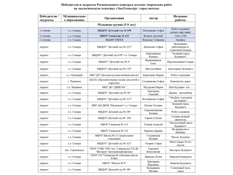 Победители и лауреаты Конкурса