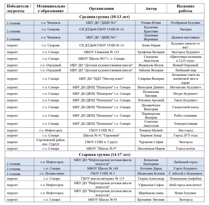 Победители и лауреаты Конкурса