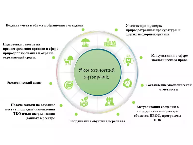 Экологический аутсорсинг
